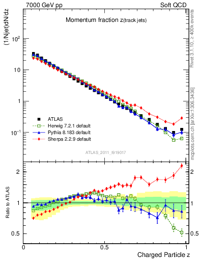 Plot of j.zeta in 7000 GeV pp collisions