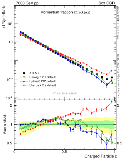 Plot of j.zeta in 7000 GeV pp collisions