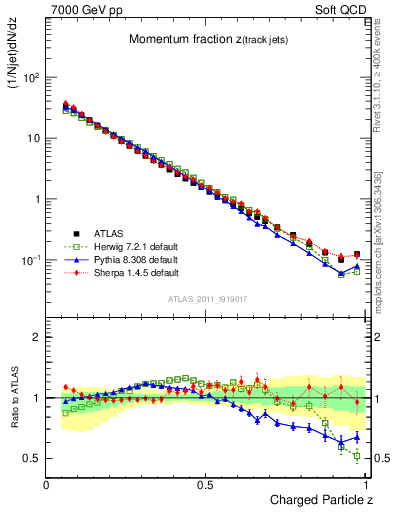 Plot of j.zeta in 7000 GeV pp collisions