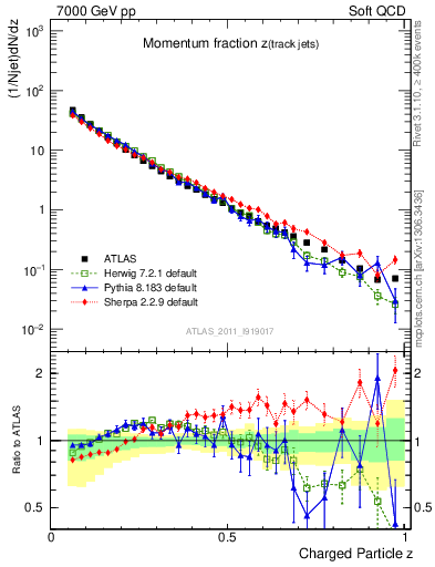 Plot of j.zeta in 7000 GeV pp collisions