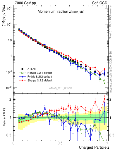 Plot of j.zeta in 7000 GeV pp collisions
