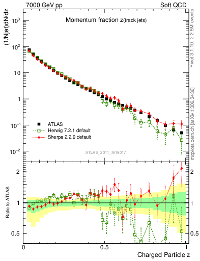 Plot of j.zeta in 7000 GeV pp collisions