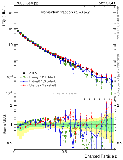 Plot of j.zeta in 7000 GeV pp collisions