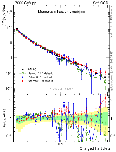 Plot of j.zeta in 7000 GeV pp collisions