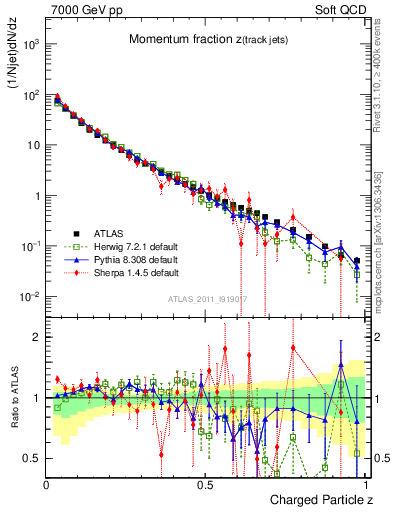 Plot of j.zeta in 7000 GeV pp collisions