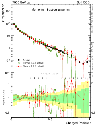 Plot of j.zeta in 7000 GeV pp collisions
