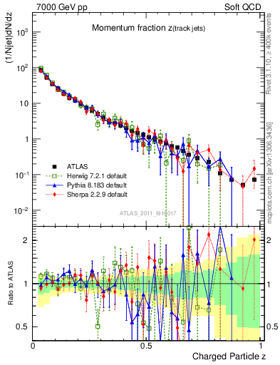Plot of j.zeta in 7000 GeV pp collisions