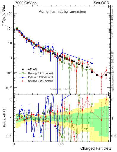 Plot of j.zeta in 7000 GeV pp collisions