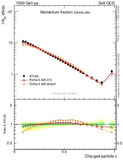 Plot of j.zeta in 7000 GeV pp collisions