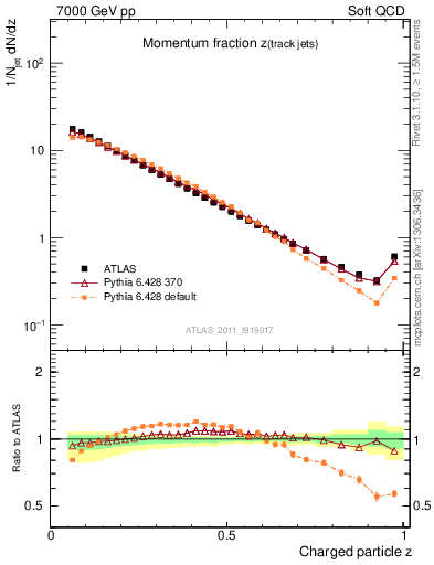 Plot of j.zeta in 7000 GeV pp collisions