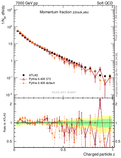 Plot of j.zeta in 7000 GeV pp collisions