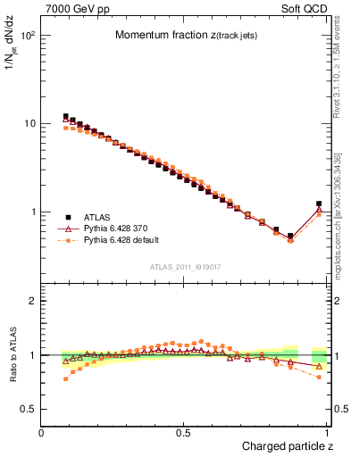 Plot of j.zeta in 7000 GeV pp collisions
