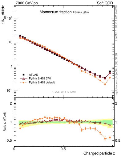 Plot of j.zeta in 7000 GeV pp collisions