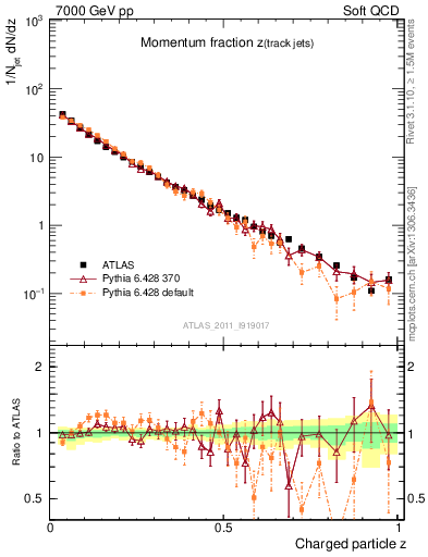 Plot of j.zeta in 7000 GeV pp collisions