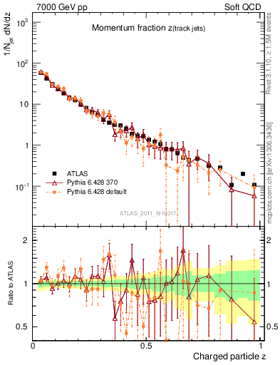 Plot of j.zeta in 7000 GeV pp collisions