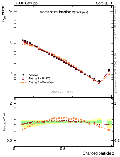 Plot of j.zeta in 7000 GeV pp collisions