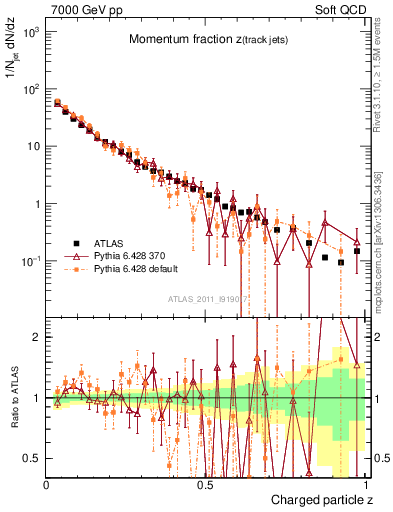 Plot of j.zeta in 7000 GeV pp collisions