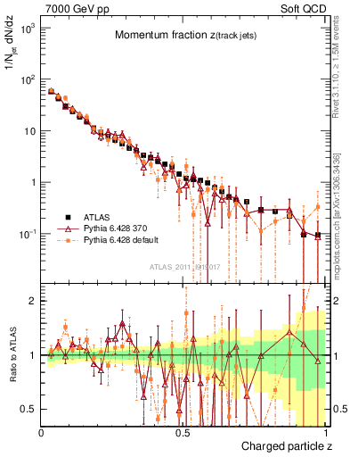 Plot of j.zeta in 7000 GeV pp collisions