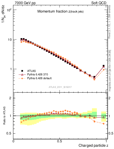 Plot of j.zeta in 7000 GeV pp collisions