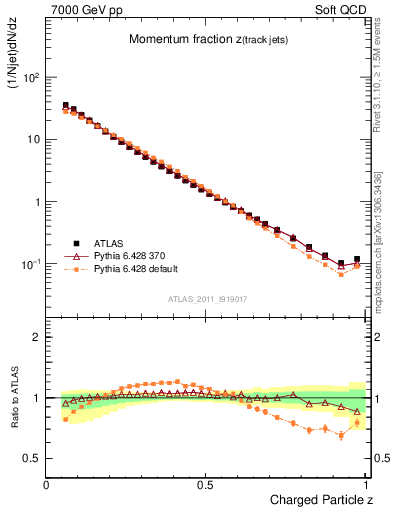 Plot of j.zeta in 7000 GeV pp collisions