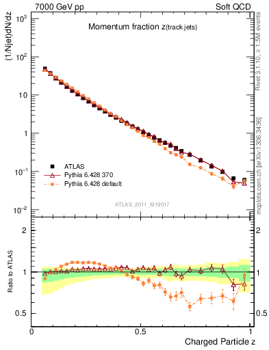 Plot of j.zeta in 7000 GeV pp collisions