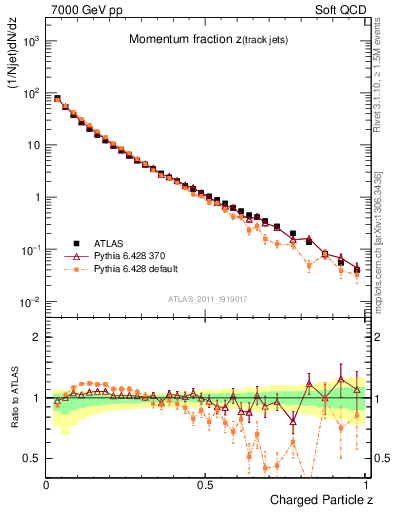 Plot of j.zeta in 7000 GeV pp collisions