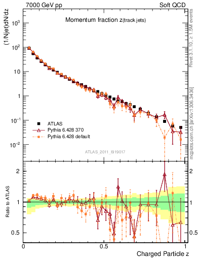 Plot of j.zeta in 7000 GeV pp collisions