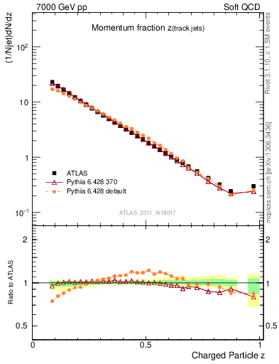 Plot of j.zeta in 7000 GeV pp collisions