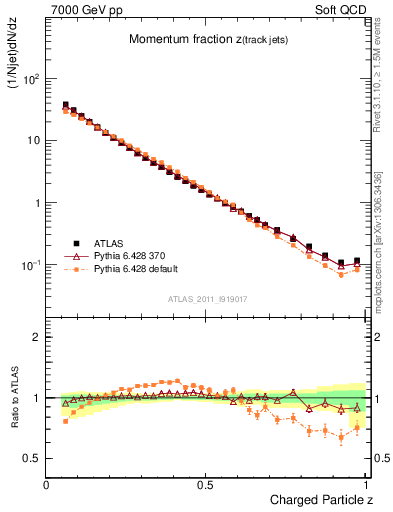 Plot of j.zeta in 7000 GeV pp collisions