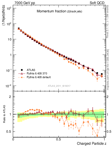 Plot of j.zeta in 7000 GeV pp collisions