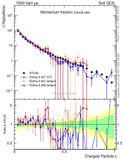 Plot of j.zeta in 7000 GeV pp collisions