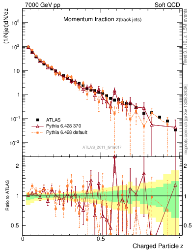 Plot of j.zeta in 7000 GeV pp collisions