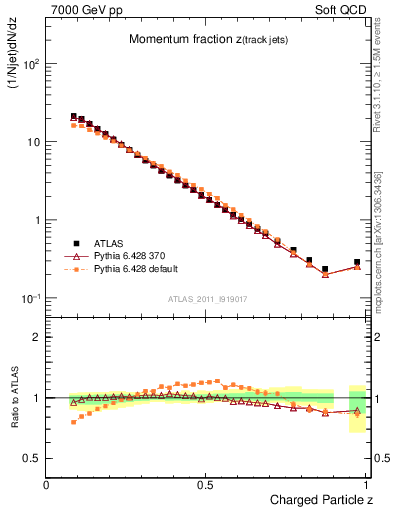 Plot of j.zeta in 7000 GeV pp collisions