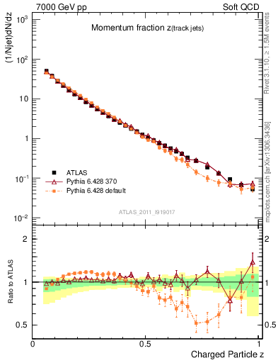 Plot of j.zeta in 7000 GeV pp collisions