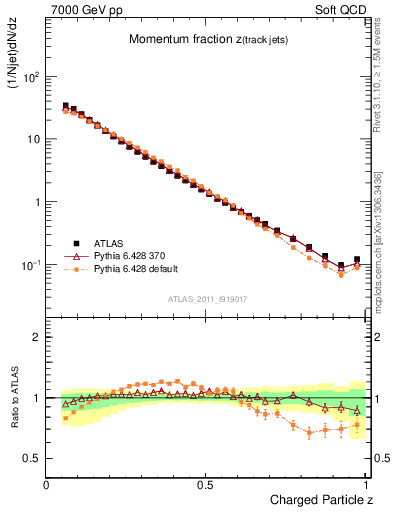 Plot of j.zeta in 7000 GeV pp collisions
