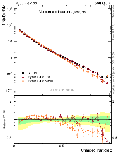 Plot of j.zeta in 7000 GeV pp collisions