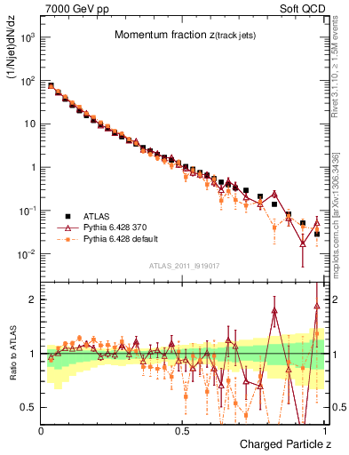 Plot of j.zeta in 7000 GeV pp collisions