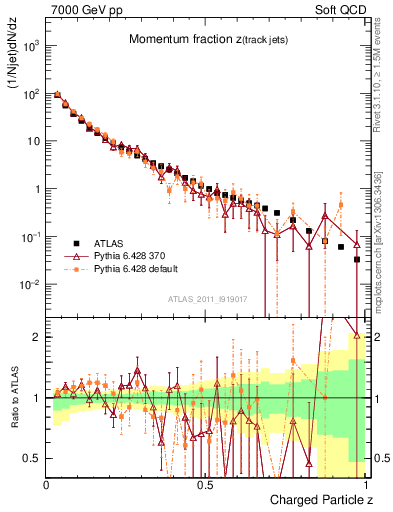 Plot of j.zeta in 7000 GeV pp collisions