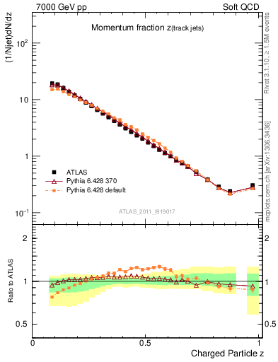 Plot of j.zeta in 7000 GeV pp collisions
