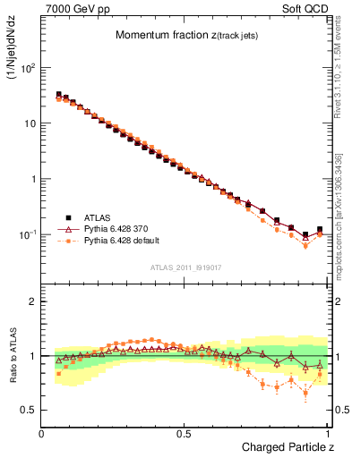 Plot of j.zeta in 7000 GeV pp collisions
