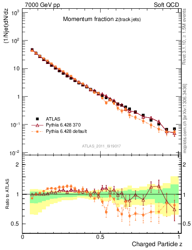 Plot of j.zeta in 7000 GeV pp collisions