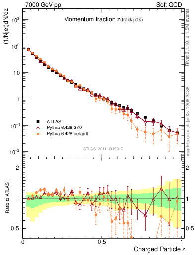 Plot of j.zeta in 7000 GeV pp collisions