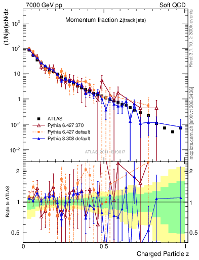 Plot of j.zeta in 7000 GeV pp collisions
