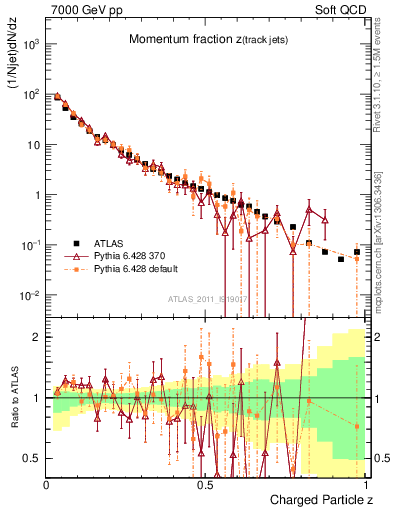 Plot of j.zeta in 7000 GeV pp collisions