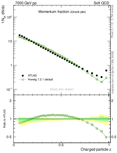 Plot of j.zeta in 7000 GeV pp collisions