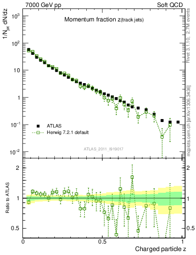 Plot of j.zeta in 7000 GeV pp collisions