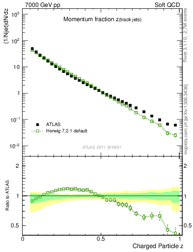 Plot of j.zeta in 7000 GeV pp collisions