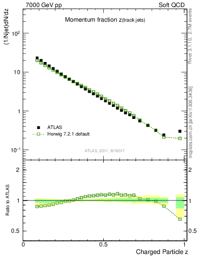 Plot of j.zeta in 7000 GeV pp collisions