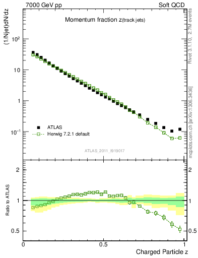 Plot of j.zeta in 7000 GeV pp collisions