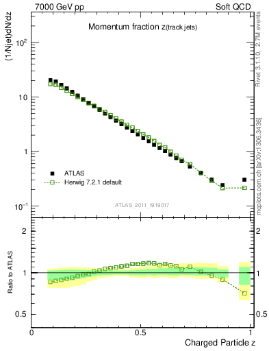 Plot of j.zeta in 7000 GeV pp collisions